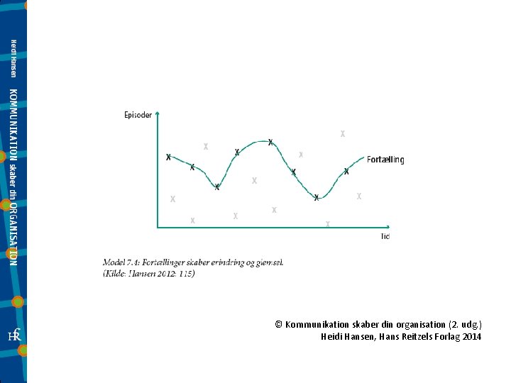 © Kommunikation skaber din organisation (2. udg. ) Heidi Hansen, Hans Reitzels Forlag 2014