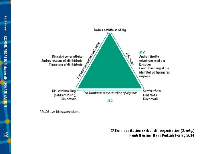 © Kommunikation skaber din organisation (2. udg. ) Heidi Hansen, Hans Reitzels Forlag 2014