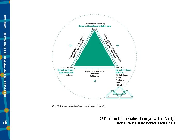 © Kommunikation skaber din organisation (2. udg. ) Heidi Hansen, Hans Reitzels Forlag 2014