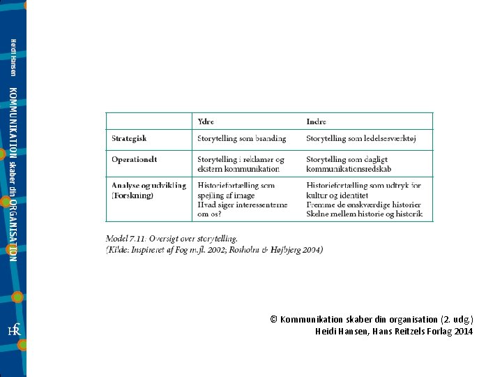 © Kommunikation skaber din organisation (2. udg. ) Heidi Hansen, Hans Reitzels Forlag 2014