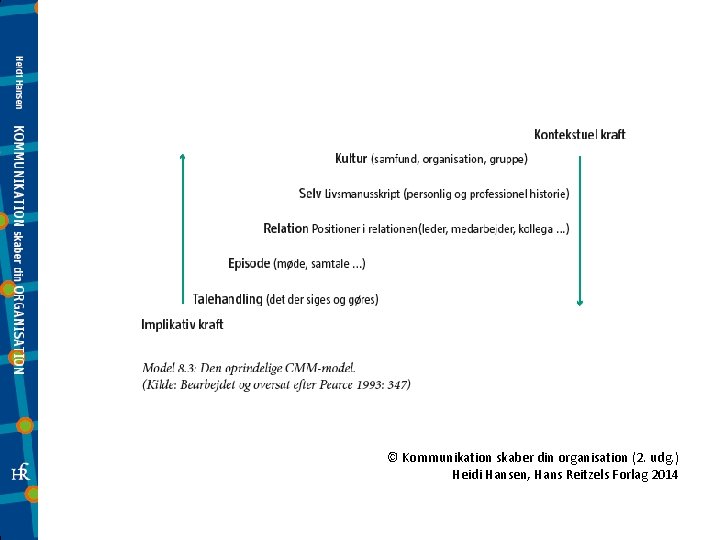 © Kommunikation skaber din organisation (2. udg. ) Heidi Hansen, Hans Reitzels Forlag 2014