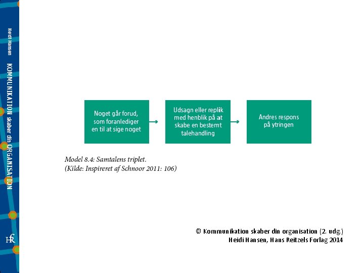 © Kommunikation skaber din organisation (2. udg. ) Heidi Hansen, Hans Reitzels Forlag 2014