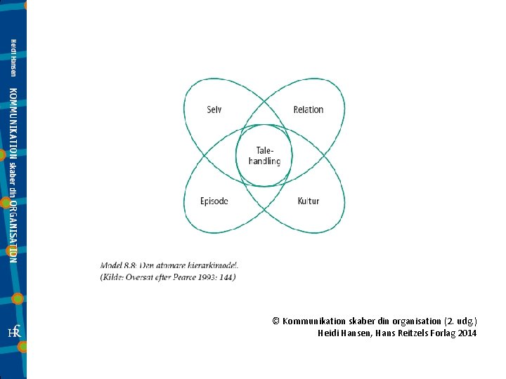 © Kommunikation skaber din organisation (2. udg. ) Heidi Hansen, Hans Reitzels Forlag 2014