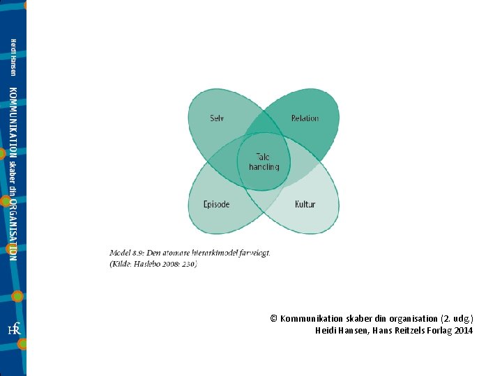 © Kommunikation skaber din organisation (2. udg. ) Heidi Hansen, Hans Reitzels Forlag 2014