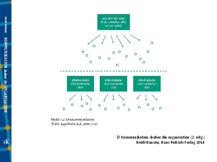 © Kommunikation skaber din organisation (2. udg. ) Heidi Hansen, Hans Reitzels Forlag 2014