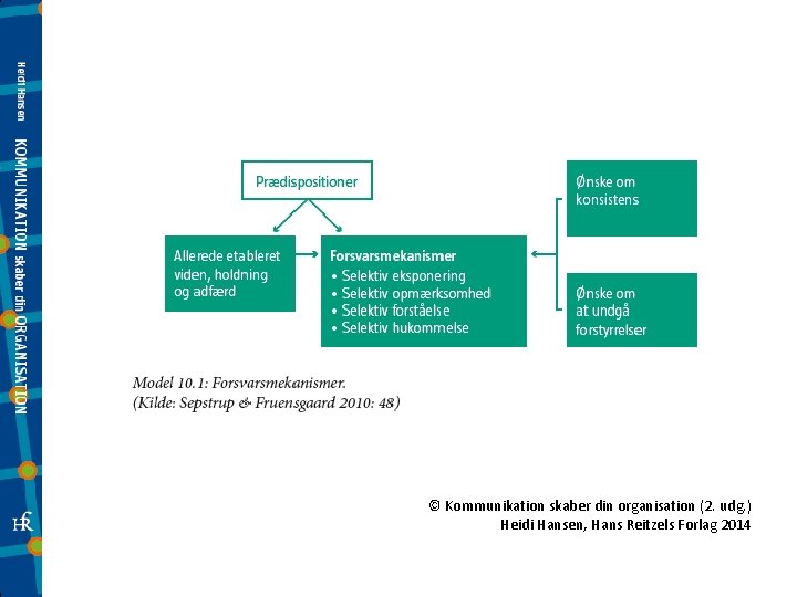 © Kommunikation skaber din organisation (2. udg. ) Heidi Hansen, Hans Reitzels Forlag 2014