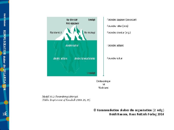 © Kommunikation skaber din organisation (2. udg. ) Heidi Hansen, Hans Reitzels Forlag 2014