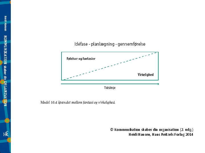 © Kommunikation skaber din organisation (2. udg. ) Heidi Hansen, Hans Reitzels Forlag 2014