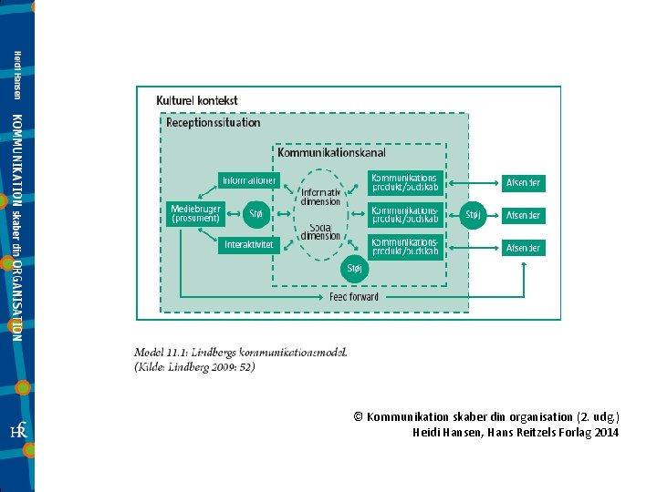 © Kommunikation skaber din organisation (2. udg. ) Heidi Hansen, Hans Reitzels Forlag 2014
