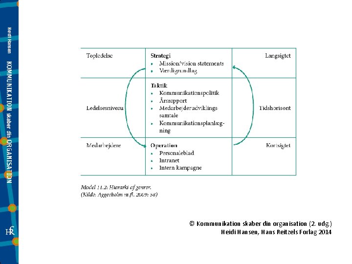 © Kommunikation skaber din organisation (2. udg. ) Heidi Hansen, Hans Reitzels Forlag 2014