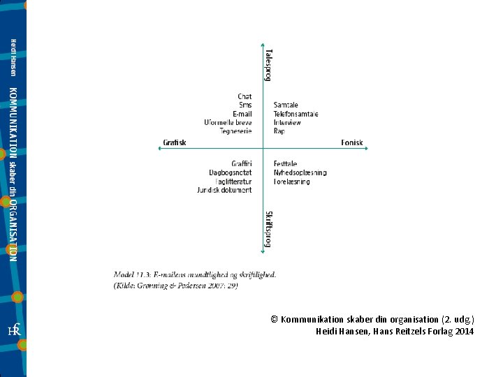 © Kommunikation skaber din organisation (2. udg. ) Heidi Hansen, Hans Reitzels Forlag 2014