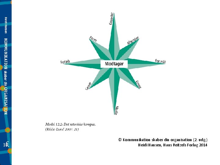 © Kommunikation skaber din organisation (2. udg. ) Heidi Hansen, Hans Reitzels Forlag 2014