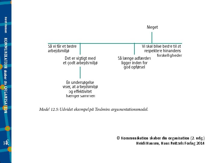 © Kommunikation skaber din organisation (2. udg. ) Heidi Hansen, Hans Reitzels Forlag 2014