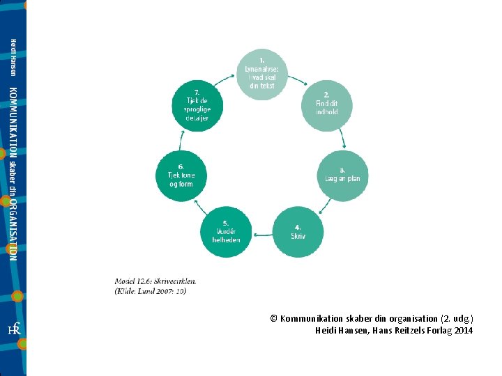 © Kommunikation skaber din organisation (2. udg. ) Heidi Hansen, Hans Reitzels Forlag 2014