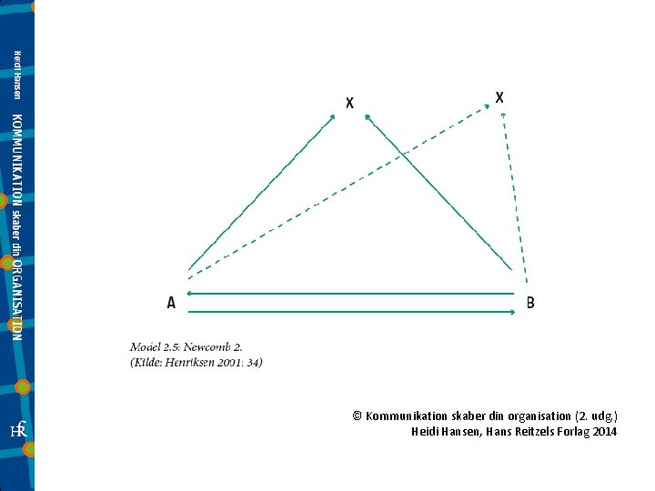 © Kommunikation skaber din organisation (2. udg. ) Heidi Hansen, Hans Reitzels Forlag 2014