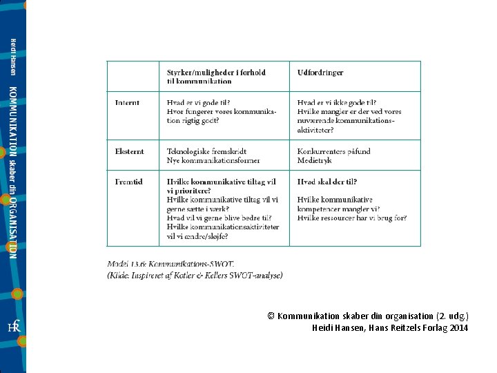 © Kommunikation skaber din organisation (2. udg. ) Heidi Hansen, Hans Reitzels Forlag 2014