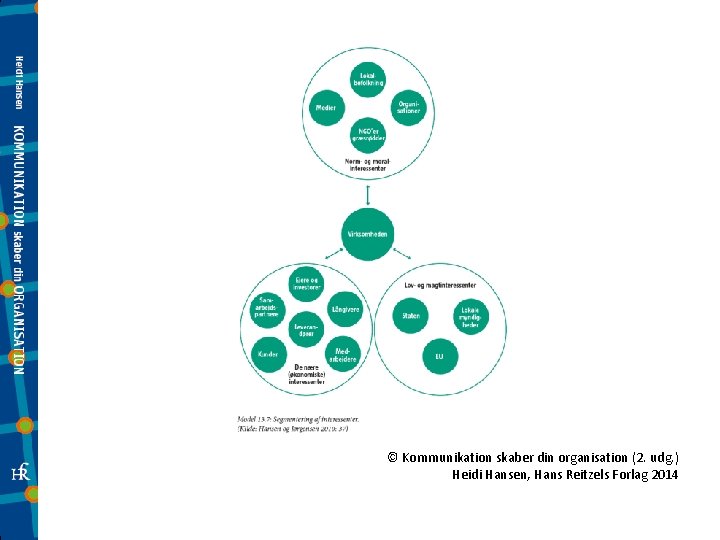 © Kommunikation skaber din organisation (2. udg. ) Heidi Hansen, Hans Reitzels Forlag 2014