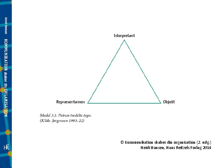 © Kommunikation skaber din organisation (2. udg. ) Heidi Hansen, Hans Reitzels Forlag 2014