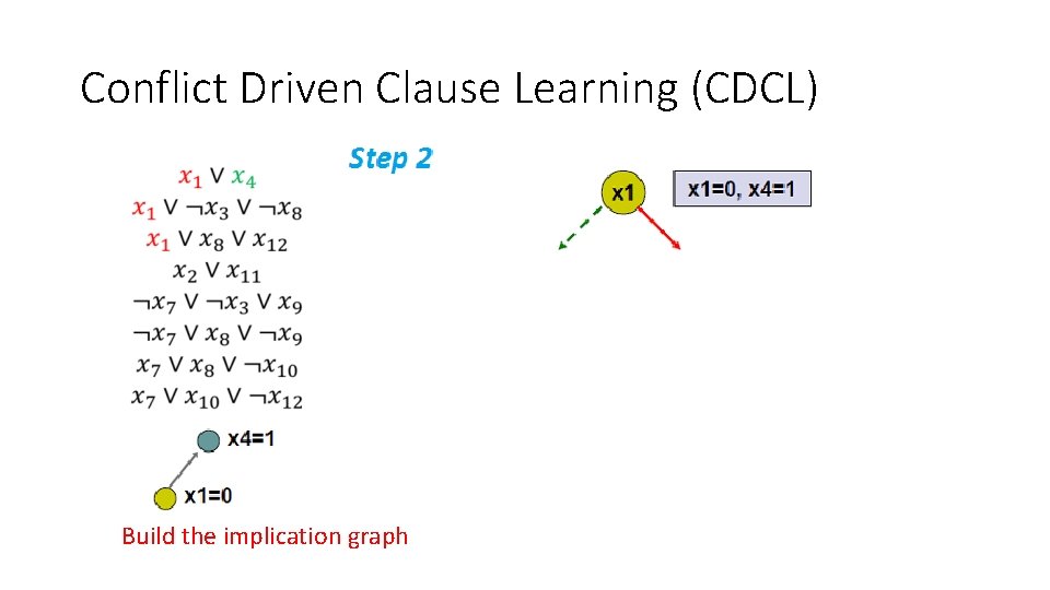 Conflict Driven Clause Learning (CDCL) Build the implication graph 