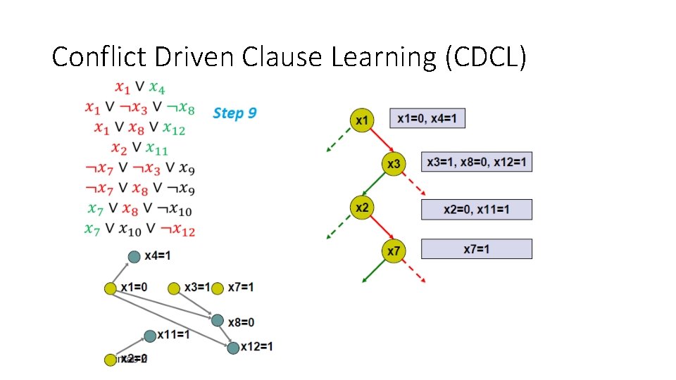 Conflict Driven Clause Learning (CDCL) 