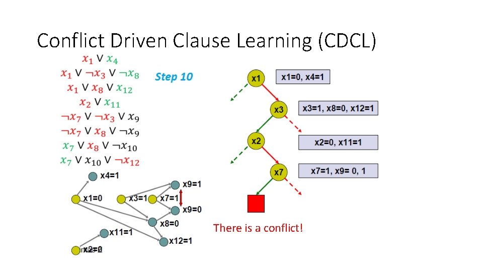 Conflict Driven Clause Learning (CDCL) There is a conflict! 