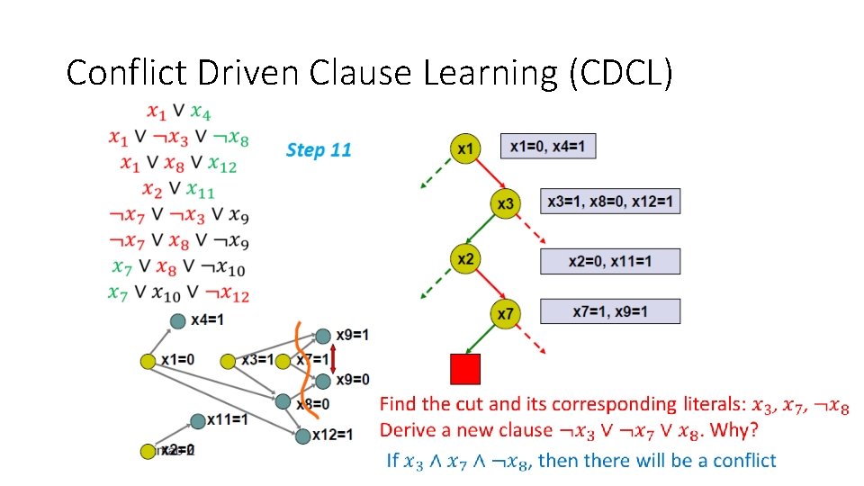 Conflict Driven Clause Learning (CDCL) 