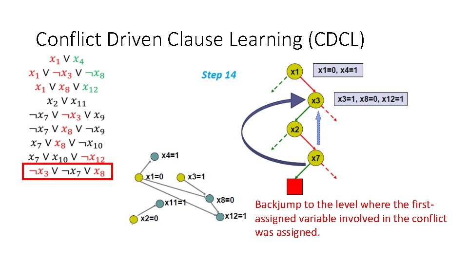 Conflict Driven Clause Learning (CDCL) Backjump to the level where the firstassigned variable involved