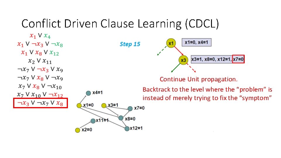 Conflict Driven Clause Learning (CDCL) Continue Unit propagation. Backtrack to the level where the