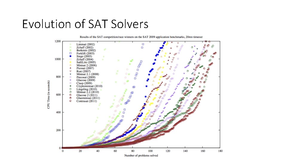 Evolution of SAT Solvers 