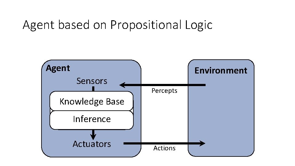 Agent based on Propositional Logic Agent Sensors Environment Percepts Knowledge Base Inference Actuators Actions