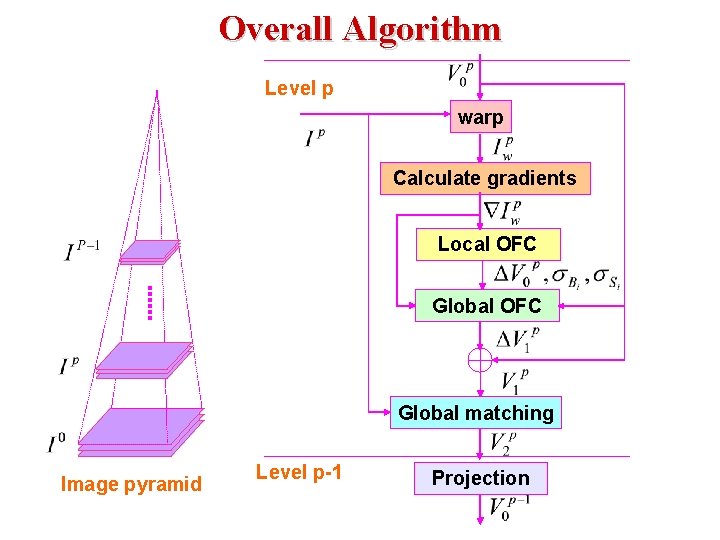 Overall Algorithm Level p warp Calculate gradients Local OFC Global matching Image pyramid Level
