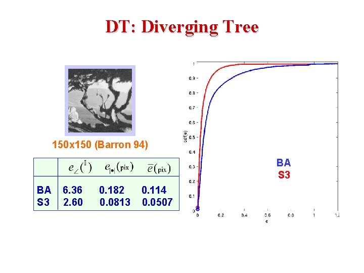 DT: Diverging Tree 150 x 150 (Barron 94) BA S 3 6. 36 2.