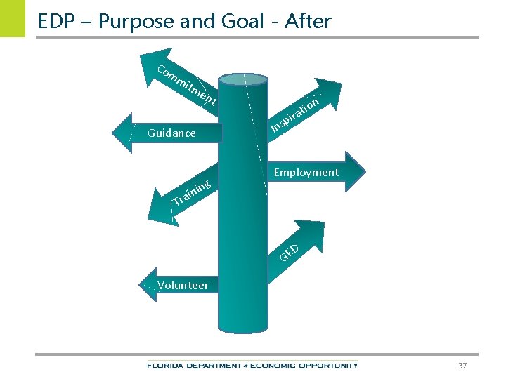 EDP – Purpose and Goal - After Co mm itm en t Guidance Tr