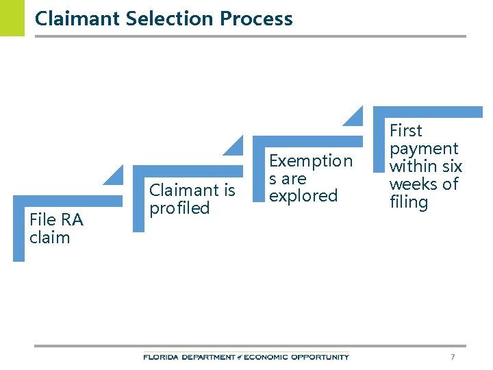 Claimant Selection Process File RA claim Claimant is profiled Exemption s are explored First