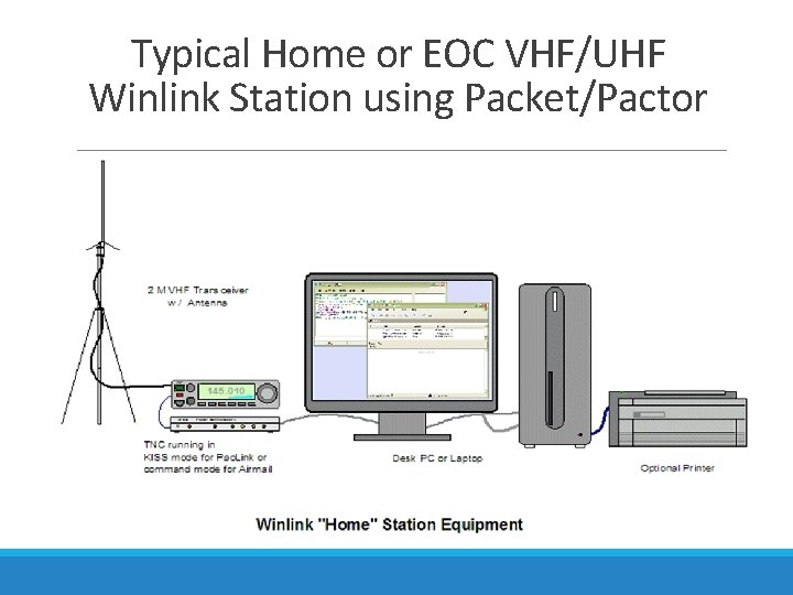 Typical Home or EOC VHF/UHF Winlink Station using Packet/Pactor 