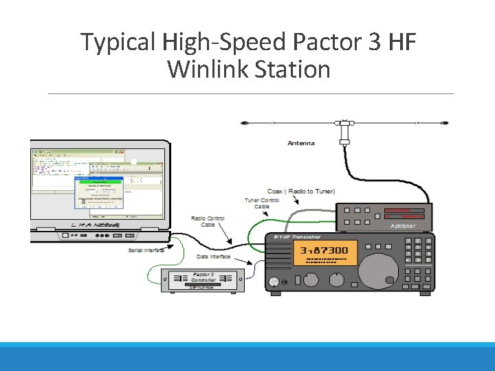 Typical High-Speed Pactor 3 HF Winlink Station 