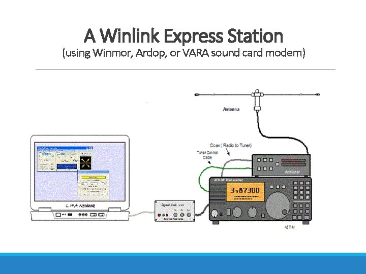 A Winlink Express Station (using Winmor, Ardop, or VARA sound card modem) 