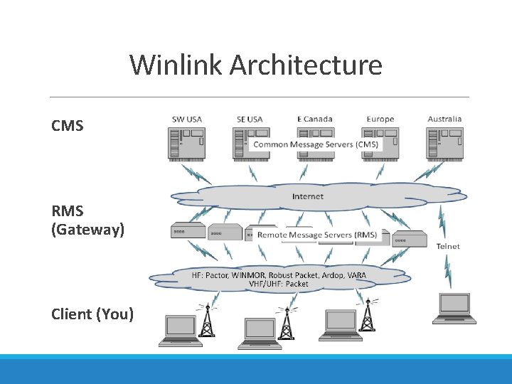 Winlink Architecture CMS RMS (Gateway) Client (You) 