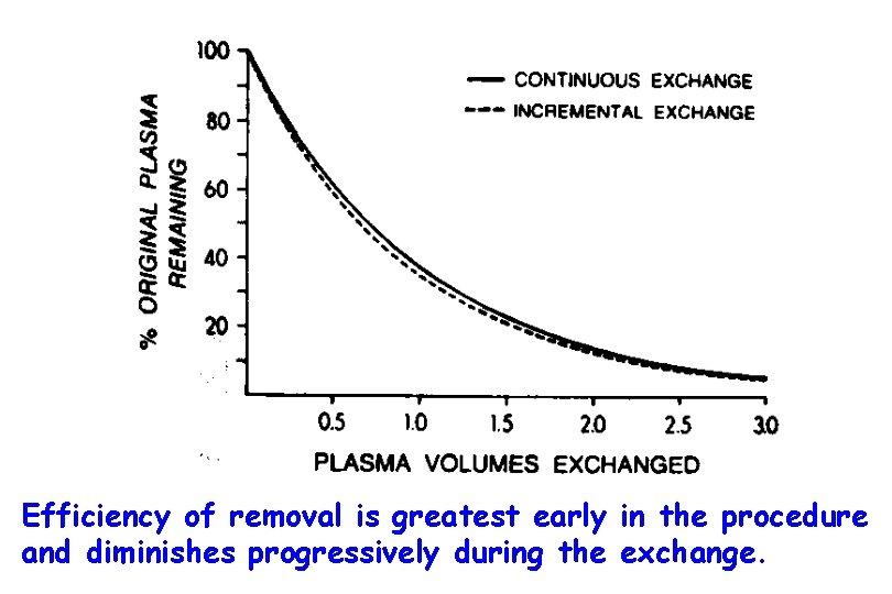 Efficiency of removal is greatest early in the procedure and diminishes progressively during the