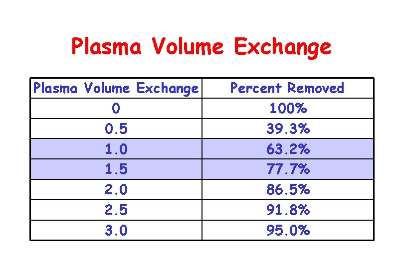 Plasma Volume Exchange 0 0. 5 1. 0 1. 5 2. 0 2. 5