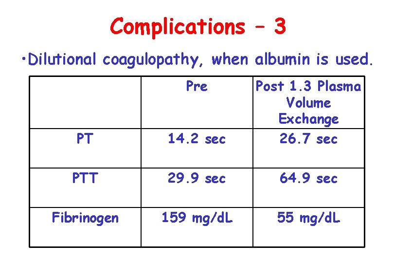 Complications – 3 • Dilutional coagulopathy, when albumin is used. Pre PT 14. 2