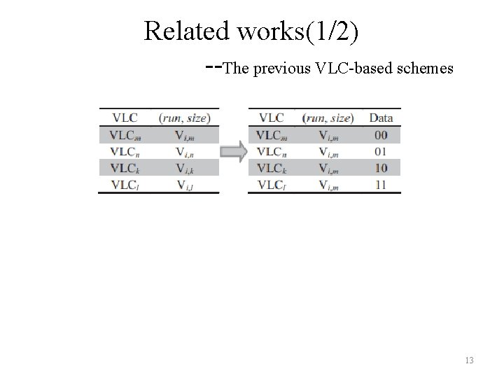 Related works(1/2) --The previous VLC-based schemes 13 