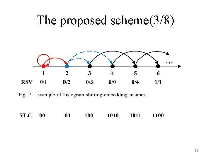 The proposed scheme(3/8) VLC 00 01 100 1011 1100 17 