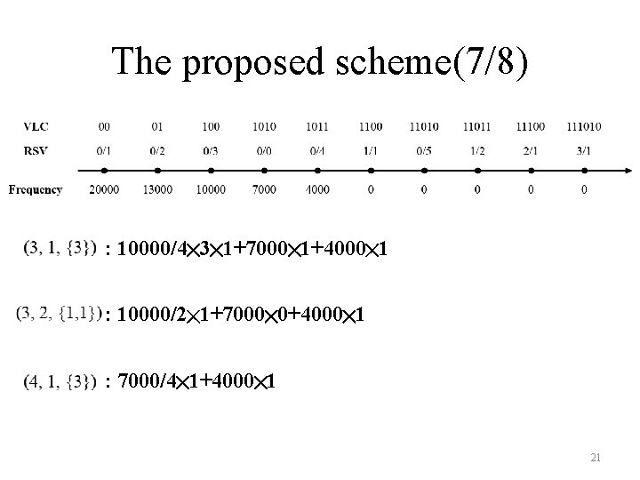 The proposed scheme(7/8) : 10000/4╳ 3╳ 1+7000╳ 1+4000╳ 1 : 10000/2╳ 1+7000╳ 0+4000╳ 1