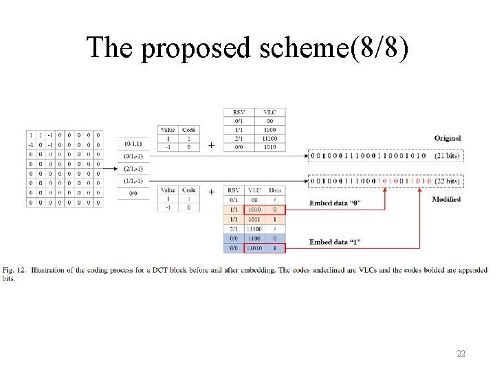 The proposed scheme(8/8) 22 