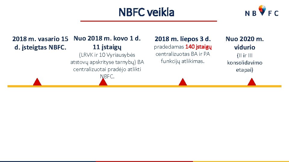 NBFC veikla 2018 m. vasario 15 Nuo 2018 m. kovo 1 d. 11 įstaigų