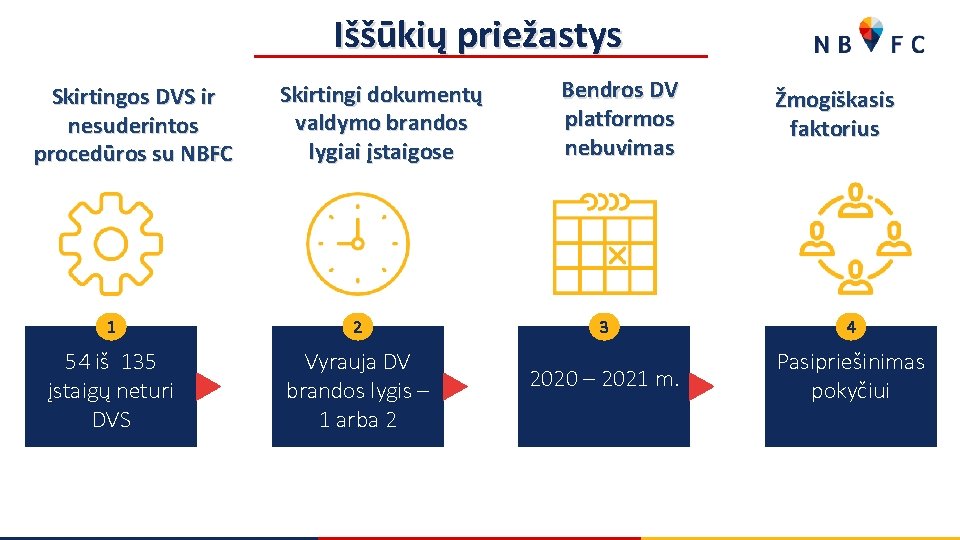 Iššūkių priežastys Skirtingos DVS ir nesuderintos procedūros su NBFC Skirtingi dokumentų valdymo brandos lygiai