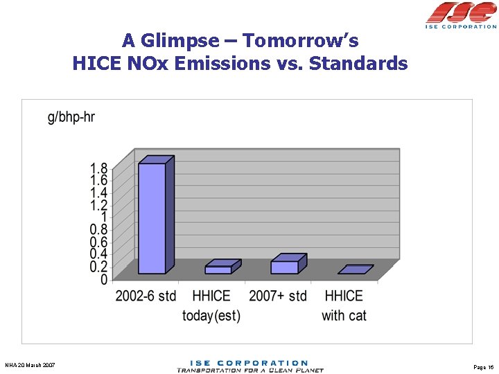 A Glimpse – Tomorrow’s HICE NOx Emissions vs. Standards NHA 20 March 2007 Page