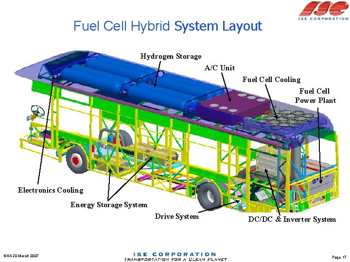 Fuel Cell Hybrid System Layout Hydrogen Storage A/C Unit Fuel Cell Cooling Fuel Cell