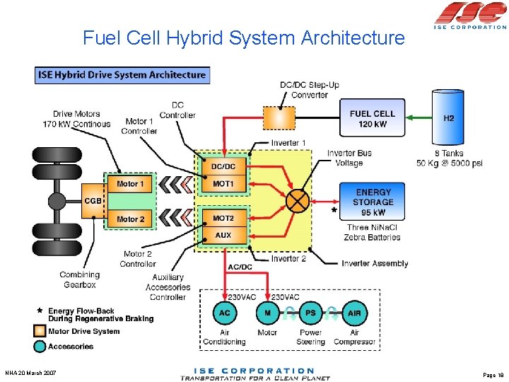 Fuel Cell Hybrid System Architecture NHA 20 March 2007 Page 18 